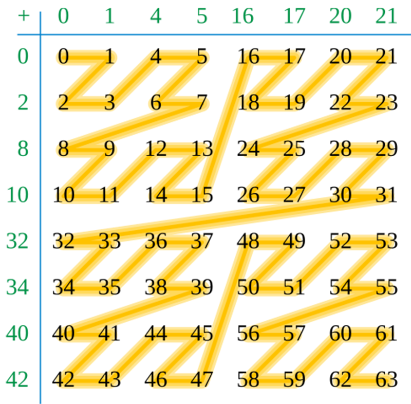 SPH Z order indexing