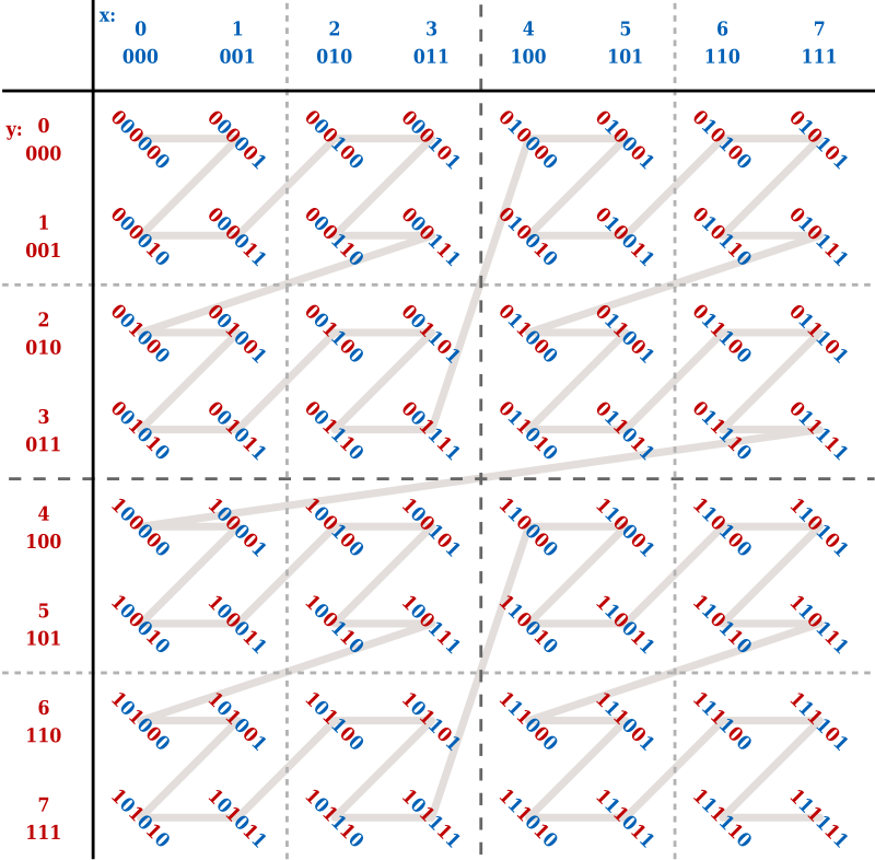 SPH Z order indexing 2